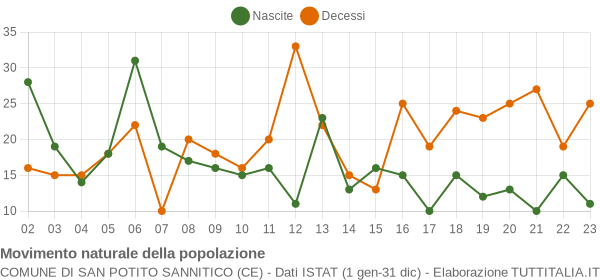 Grafico movimento naturale della popolazione Comune di San Potito Sannitico (CE)