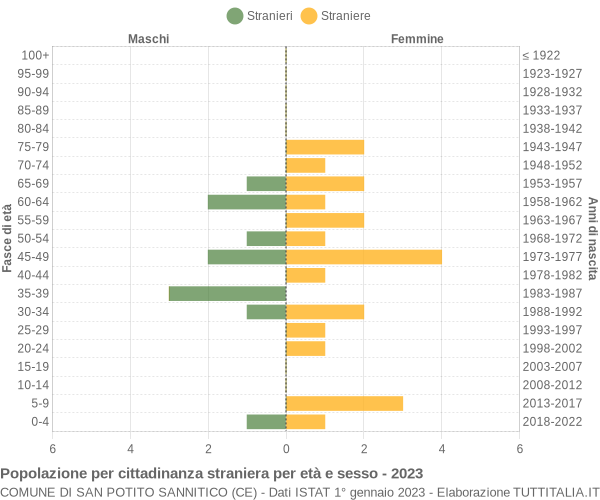 Grafico cittadini stranieri - San Potito Sannitico 2023