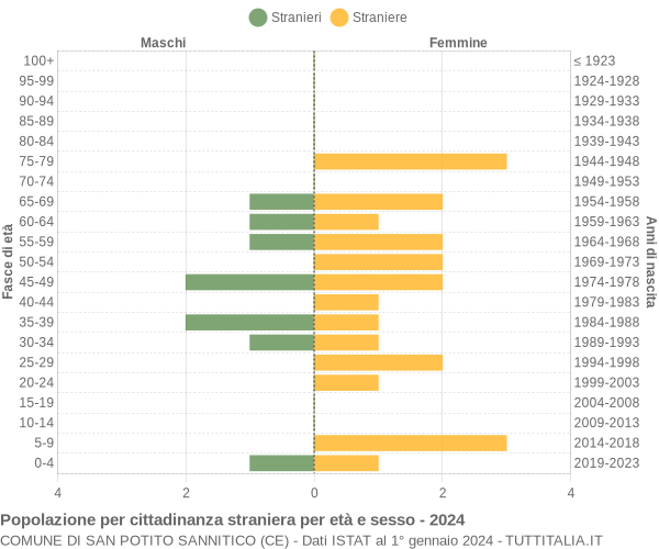 Grafico cittadini stranieri - San Potito Sannitico 2024