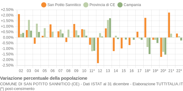 Variazione percentuale della popolazione Comune di San Potito Sannitico (CE)