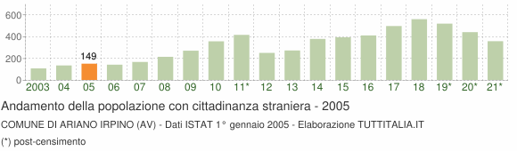 Grafico andamento popolazione stranieri Comune di Ariano Irpino (AV)