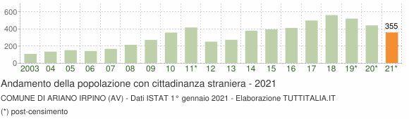 Grafico andamento popolazione stranieri Comune di Ariano Irpino (AV)