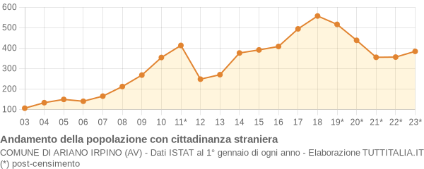 Andamento popolazione stranieri Comune di Ariano Irpino (AV)