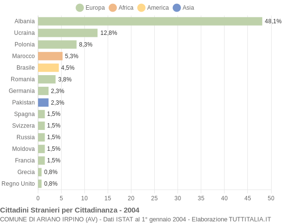 Grafico cittadinanza stranieri - Ariano Irpino 2004