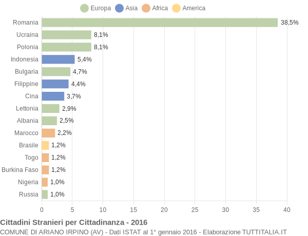 Grafico cittadinanza stranieri - Ariano Irpino 2016