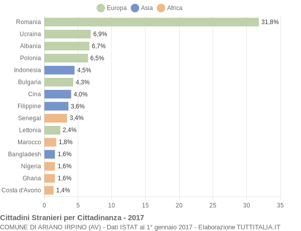 Grafico cittadinanza stranieri - Ariano Irpino 2017