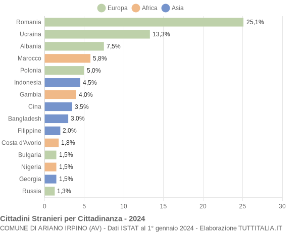 Grafico cittadinanza stranieri - Ariano Irpino 2024