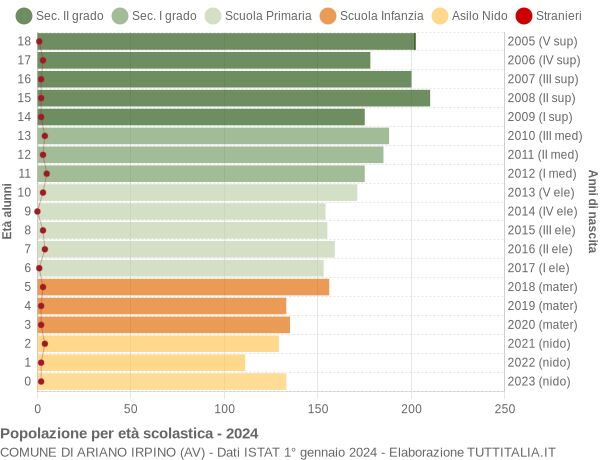 Grafico Popolazione in età scolastica - Ariano Irpino 2024