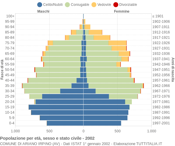 Grafico Popolazione per età, sesso e stato civile Comune di Ariano Irpino (AV)