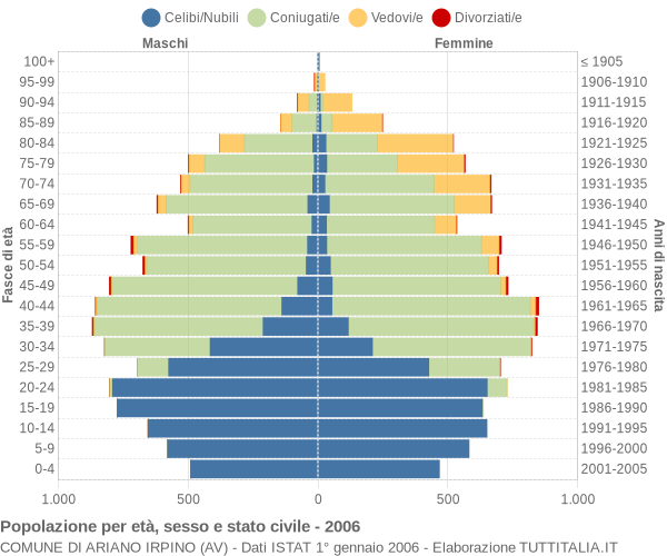 Grafico Popolazione per età, sesso e stato civile Comune di Ariano Irpino (AV)