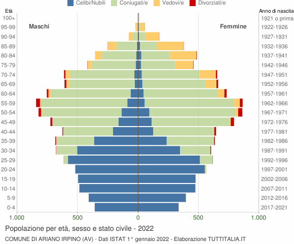 Grafico Popolazione per età, sesso e stato civile Comune di Ariano Irpino (AV)