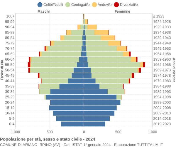 Grafico Popolazione per età, sesso e stato civile Comune di Ariano Irpino (AV)