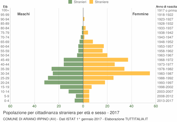 Grafico cittadini stranieri - Ariano Irpino 2017