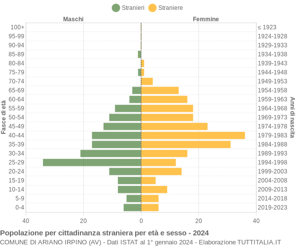 Grafico cittadini stranieri - Ariano Irpino 2024