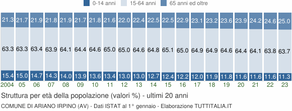 Grafico struttura della popolazione Comune di Ariano Irpino (AV)