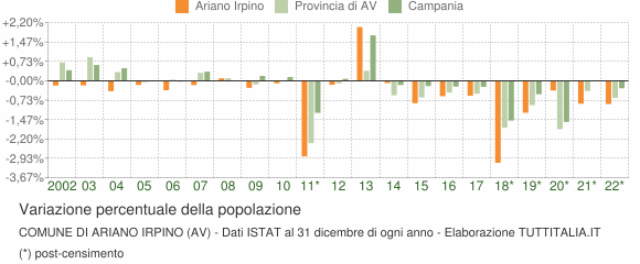 Variazione percentuale della popolazione Comune di Ariano Irpino (AV)