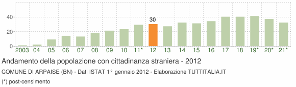 Grafico andamento popolazione stranieri Comune di Arpaise (BN)