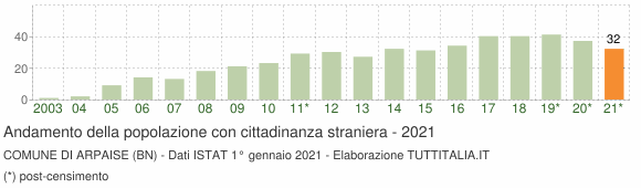Grafico andamento popolazione stranieri Comune di Arpaise (BN)