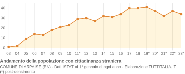 Andamento popolazione stranieri Comune di Arpaise (BN)