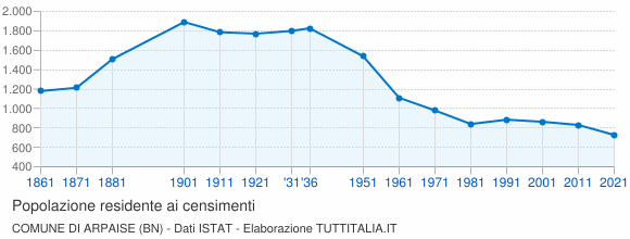 Grafico andamento storico popolazione Comune di Arpaise (BN)
