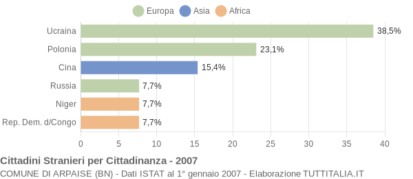 Grafico cittadinanza stranieri - Arpaise 2007