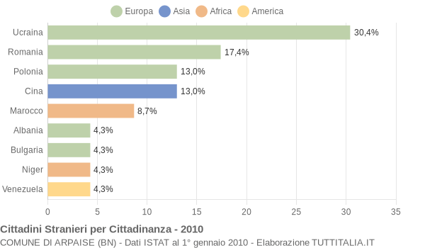 Grafico cittadinanza stranieri - Arpaise 2010