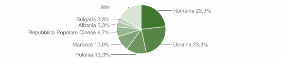 Grafico cittadinanza stranieri - Arpaise 2012