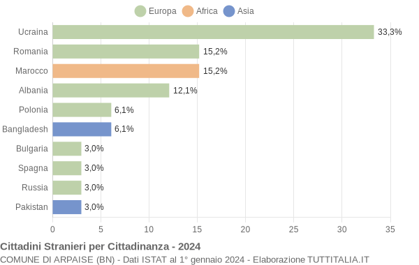 Grafico cittadinanza stranieri - Arpaise 2024