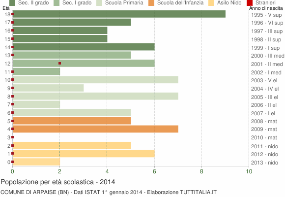Grafico Popolazione in età scolastica - Arpaise 2014