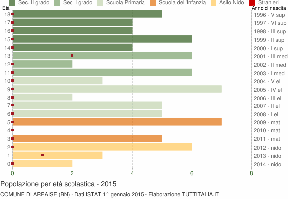 Grafico Popolazione in età scolastica - Arpaise 2015
