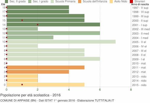 Grafico Popolazione in età scolastica - Arpaise 2016