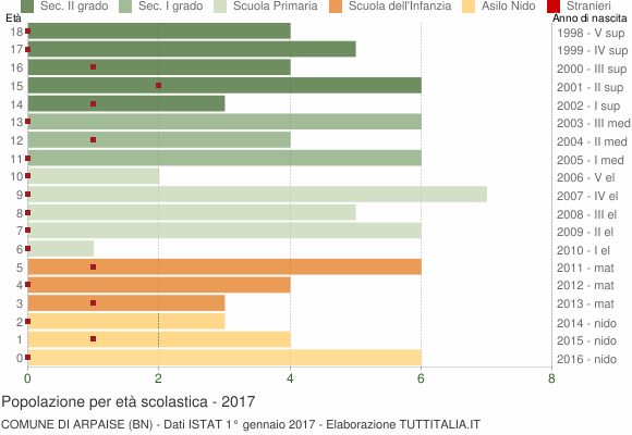 Grafico Popolazione in età scolastica - Arpaise 2017