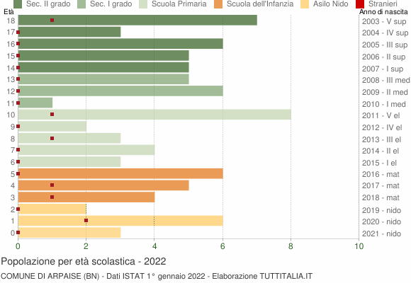 Grafico Popolazione in età scolastica - Arpaise 2022