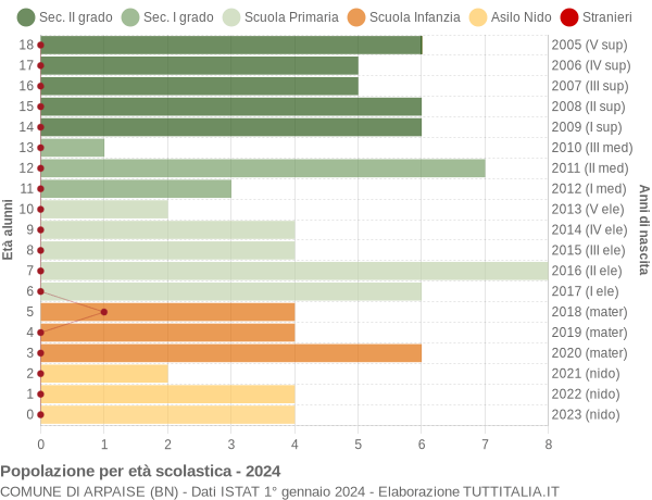 Grafico Popolazione in età scolastica - Arpaise 2024