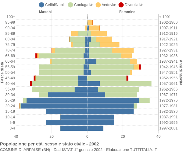 Grafico Popolazione per età, sesso e stato civile Comune di Arpaise (BN)