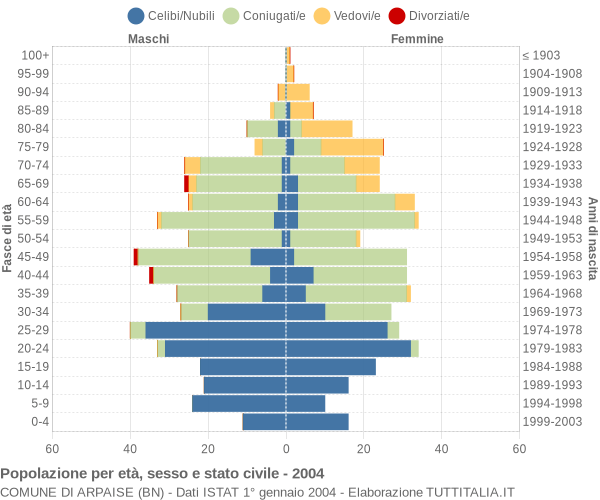 Grafico Popolazione per età, sesso e stato civile Comune di Arpaise (BN)