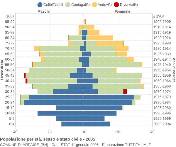 Grafico Popolazione per età, sesso e stato civile Comune di Arpaise (BN)