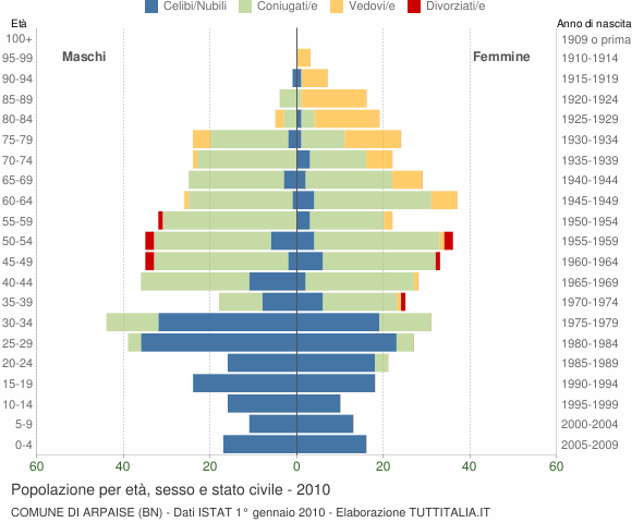 Grafico Popolazione per età, sesso e stato civile Comune di Arpaise (BN)