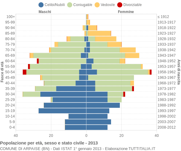 Grafico Popolazione per età, sesso e stato civile Comune di Arpaise (BN)