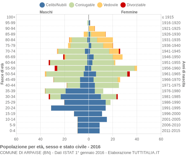 Grafico Popolazione per età, sesso e stato civile Comune di Arpaise (BN)