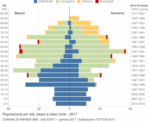 Grafico Popolazione per età, sesso e stato civile Comune di Arpaise (BN)