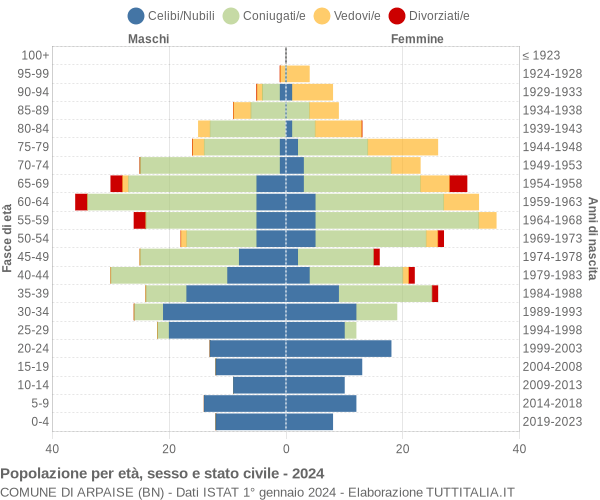 Grafico Popolazione per età, sesso e stato civile Comune di Arpaise (BN)