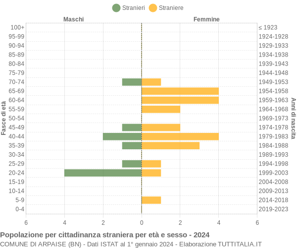 Grafico cittadini stranieri - Arpaise 2024