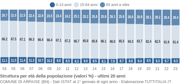 Grafico struttura della popolazione Comune di Arpaise (BN)