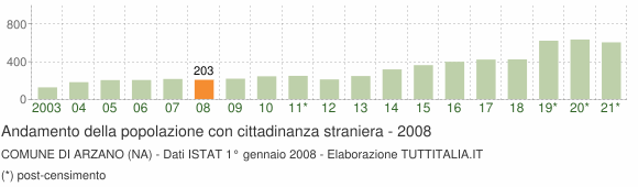 Grafico andamento popolazione stranieri Comune di Arzano (NA)