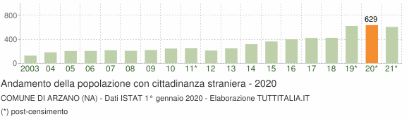 Grafico andamento popolazione stranieri Comune di Arzano (NA)