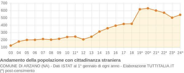 Andamento popolazione stranieri Comune di Arzano (NA)