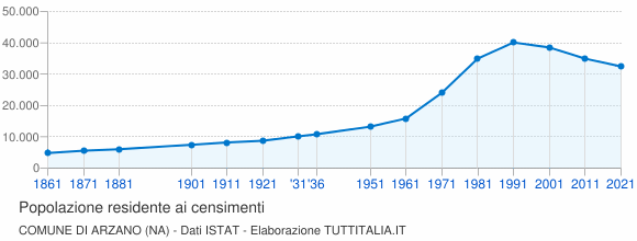 Grafico andamento storico popolazione Comune di Arzano (NA)