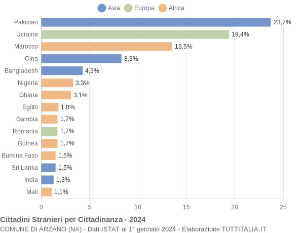 Grafico cittadinanza stranieri - Arzano 2024