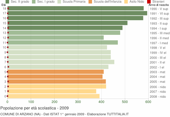 Grafico Popolazione in età scolastica - Arzano 2009